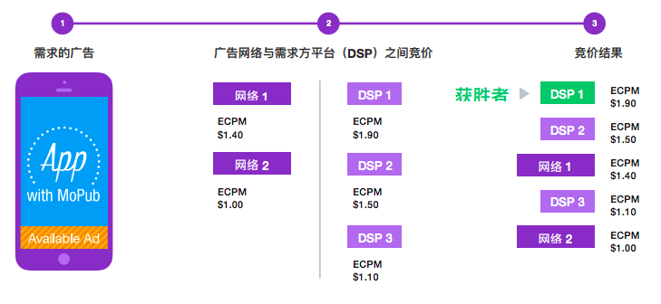 MoPub Marketplace|如何通过实时竞价提高收益？